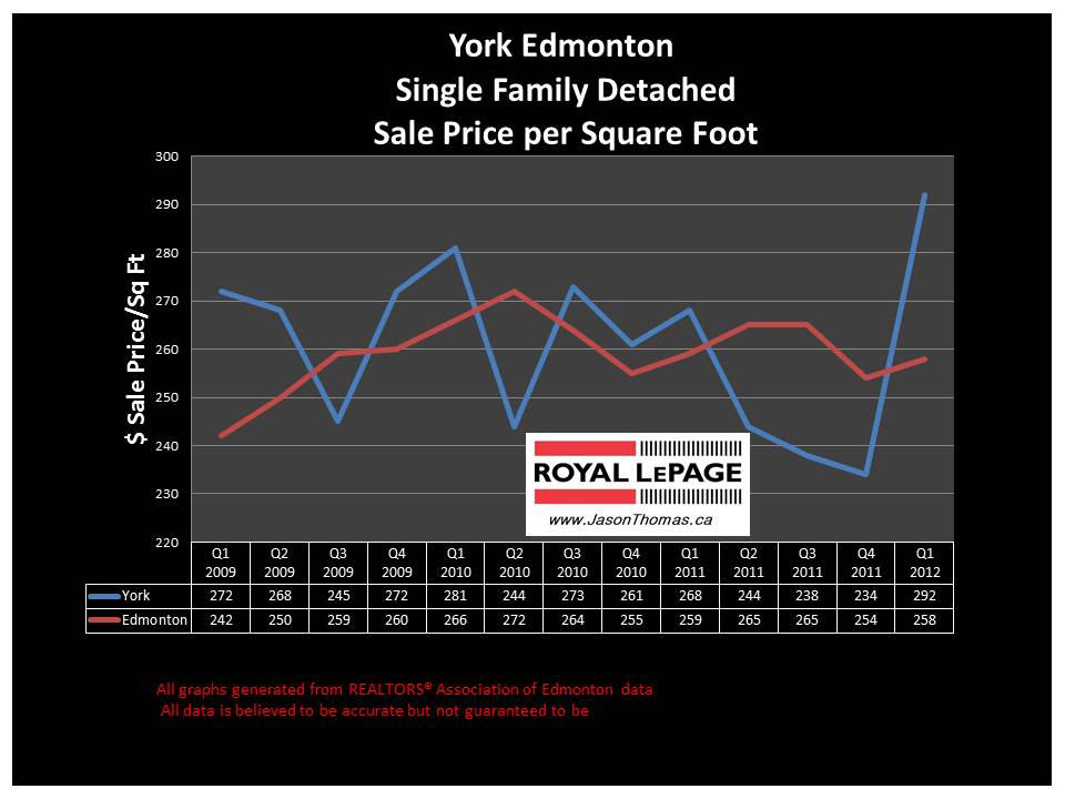 York Northeast Edmonton real estate sale price graph 2012